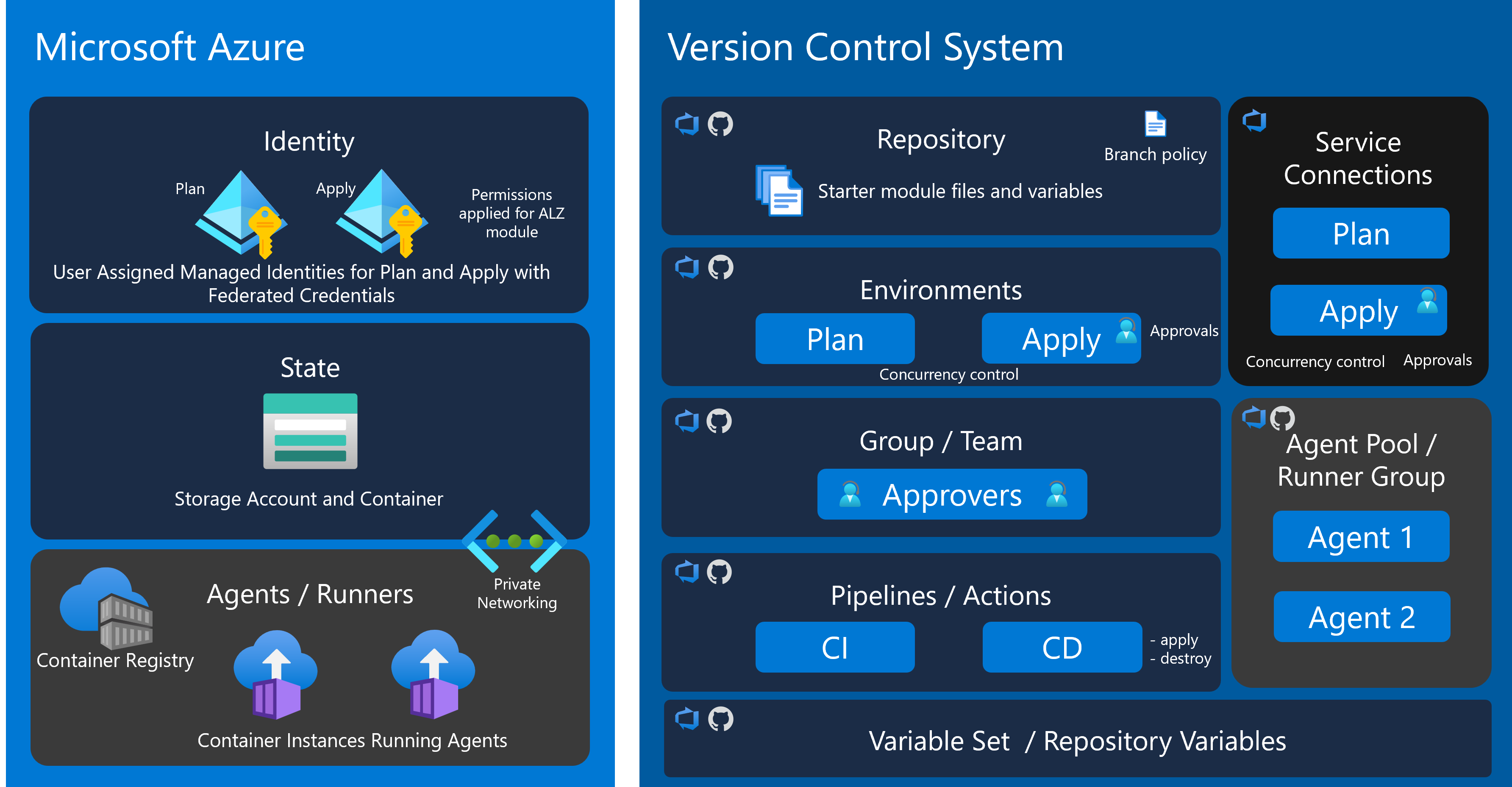 Components