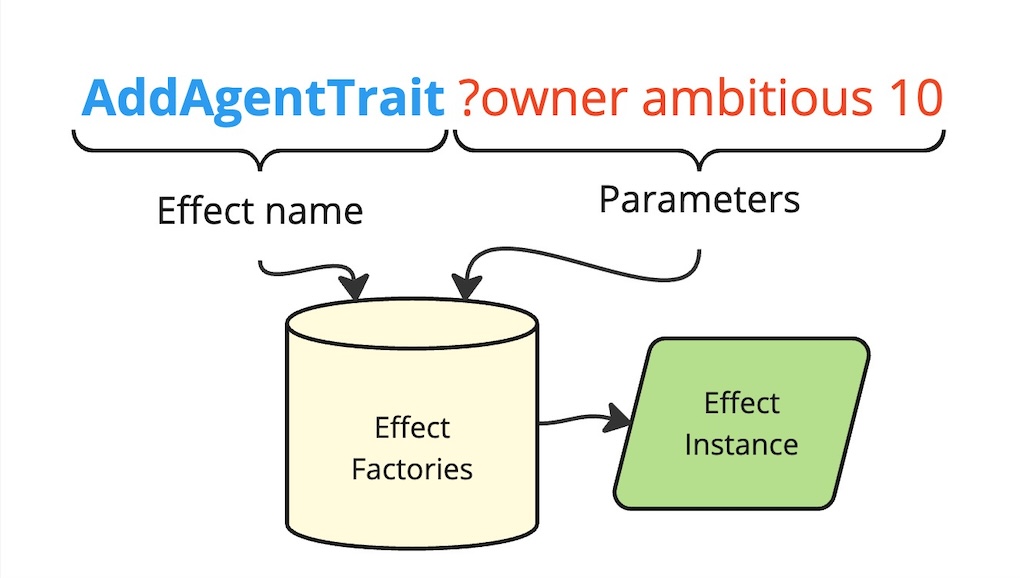 Structure of an effect