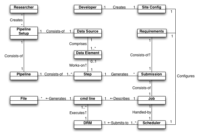 Figure Domain-1. VRPipe partial domain model