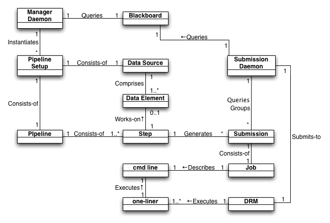 Figure JobExecution-VRPipe. VRPipe execution model