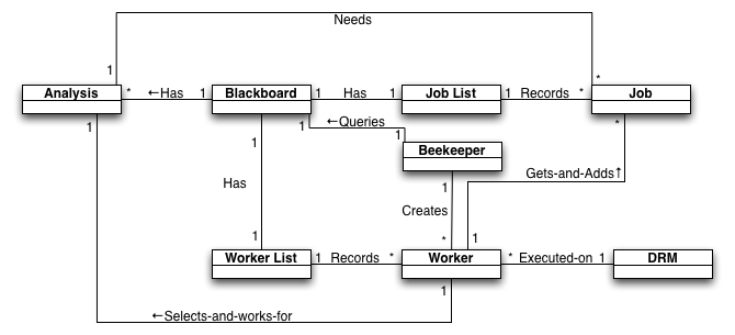 Figure JobExecution-eHive. eHive execution model