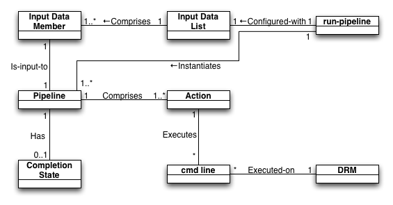 Figure JobExecution-runpipeline. run-pipeline execution model