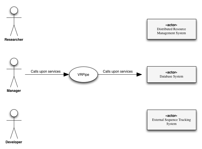 Figure Vision-1. VRPipe context diagram