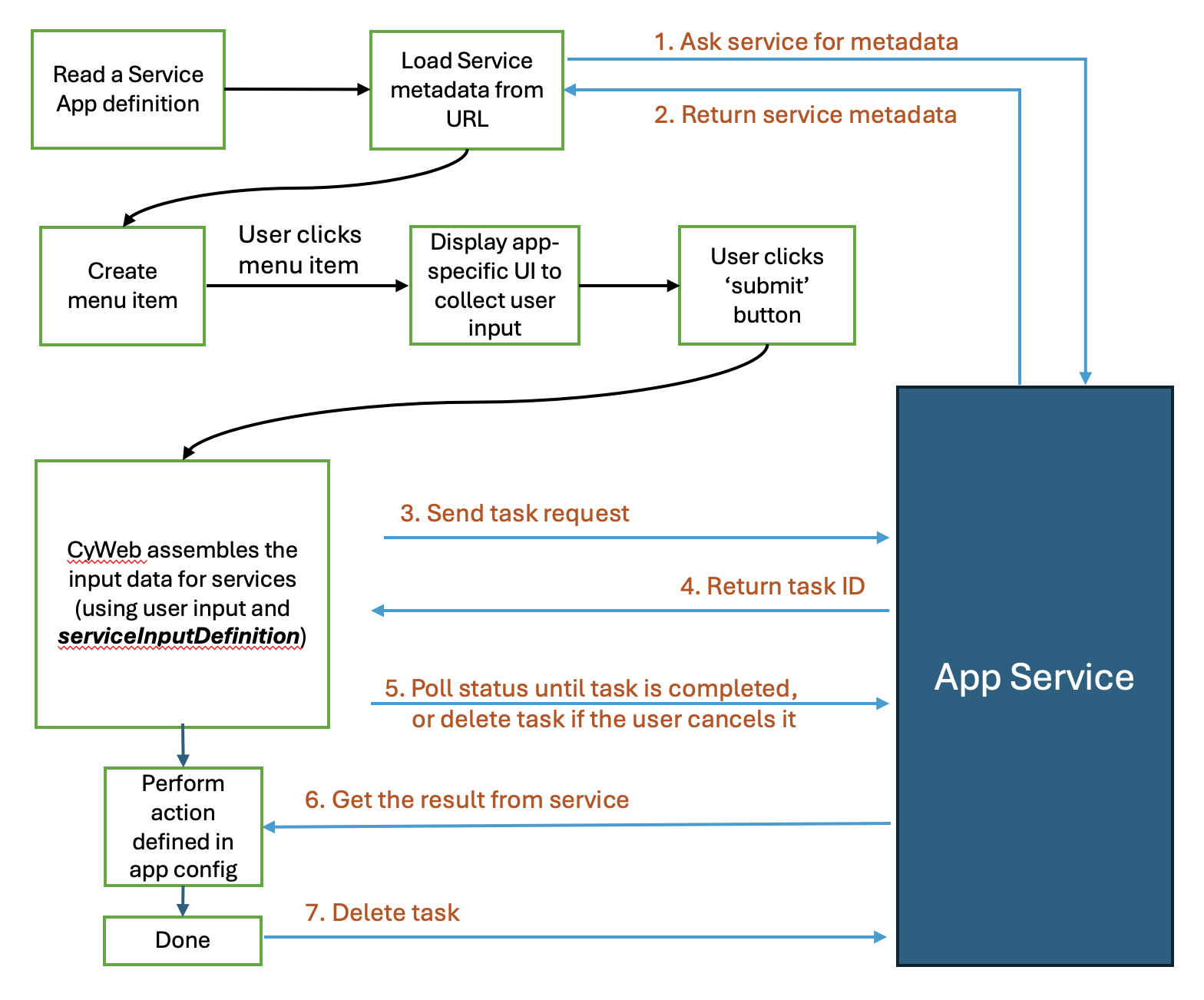 Cytoscape Web Application Overall Design