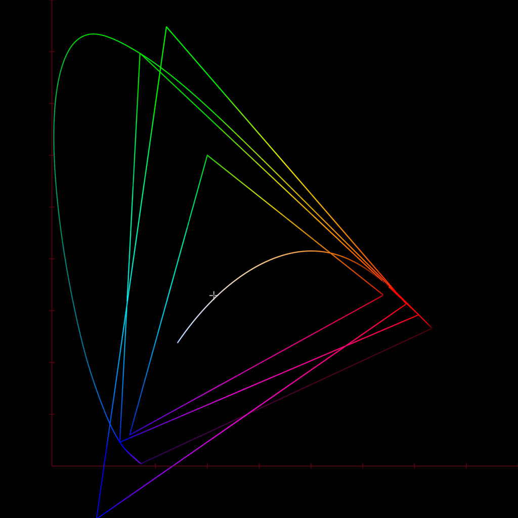 Chromaticity Diagram