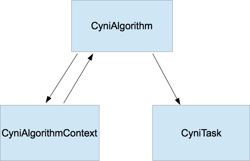 Flow Graph for Cyni Classes