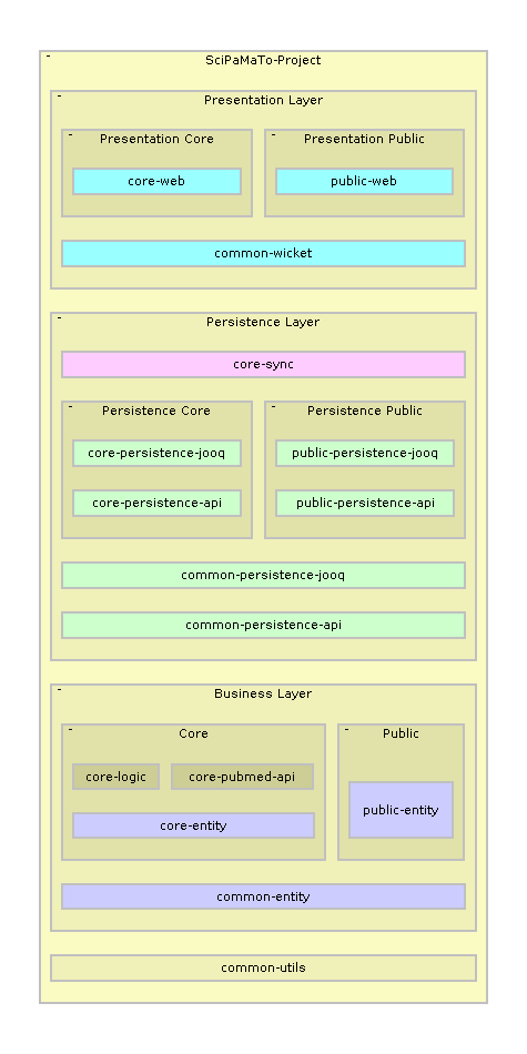 Overview on all SciPaMaTo modules